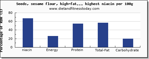 niacin and nutrition facts in nuts and seeds per 100g